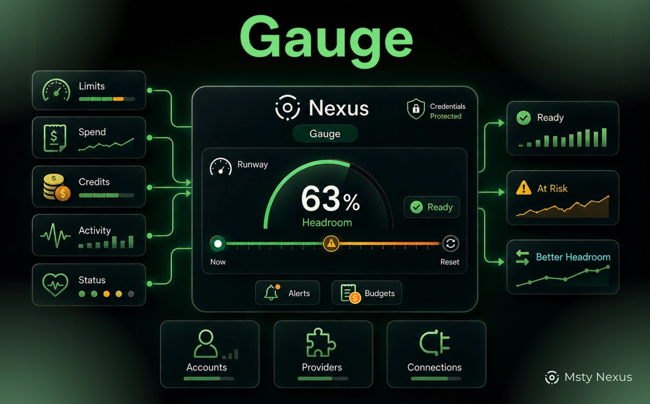 Msty Nexus Gauge artwork showing usage, spend, capacity, alerts, and account health
