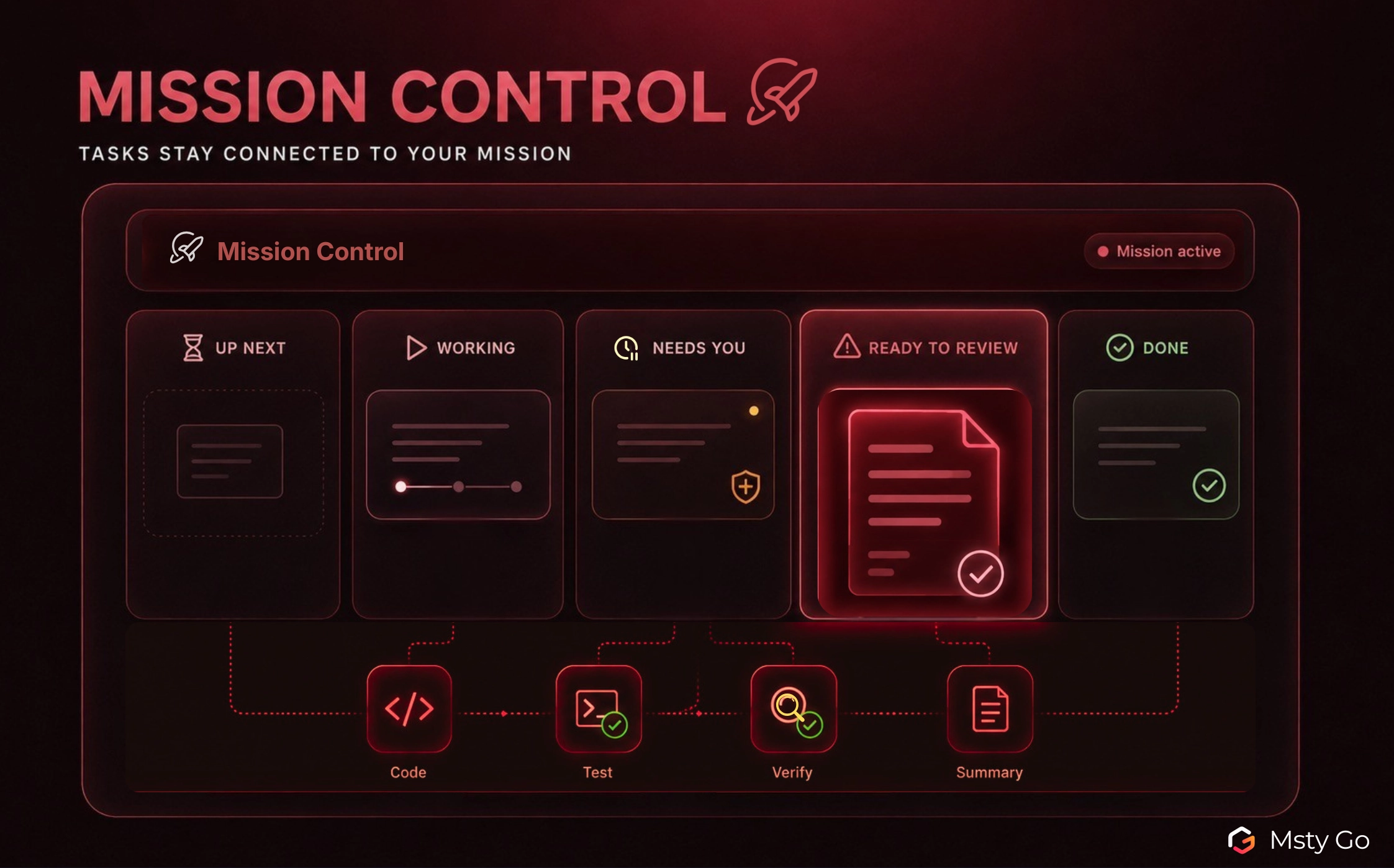 Msty Go Mission Control preview showing a mission, task cards, helper status, approvals, and review flow
