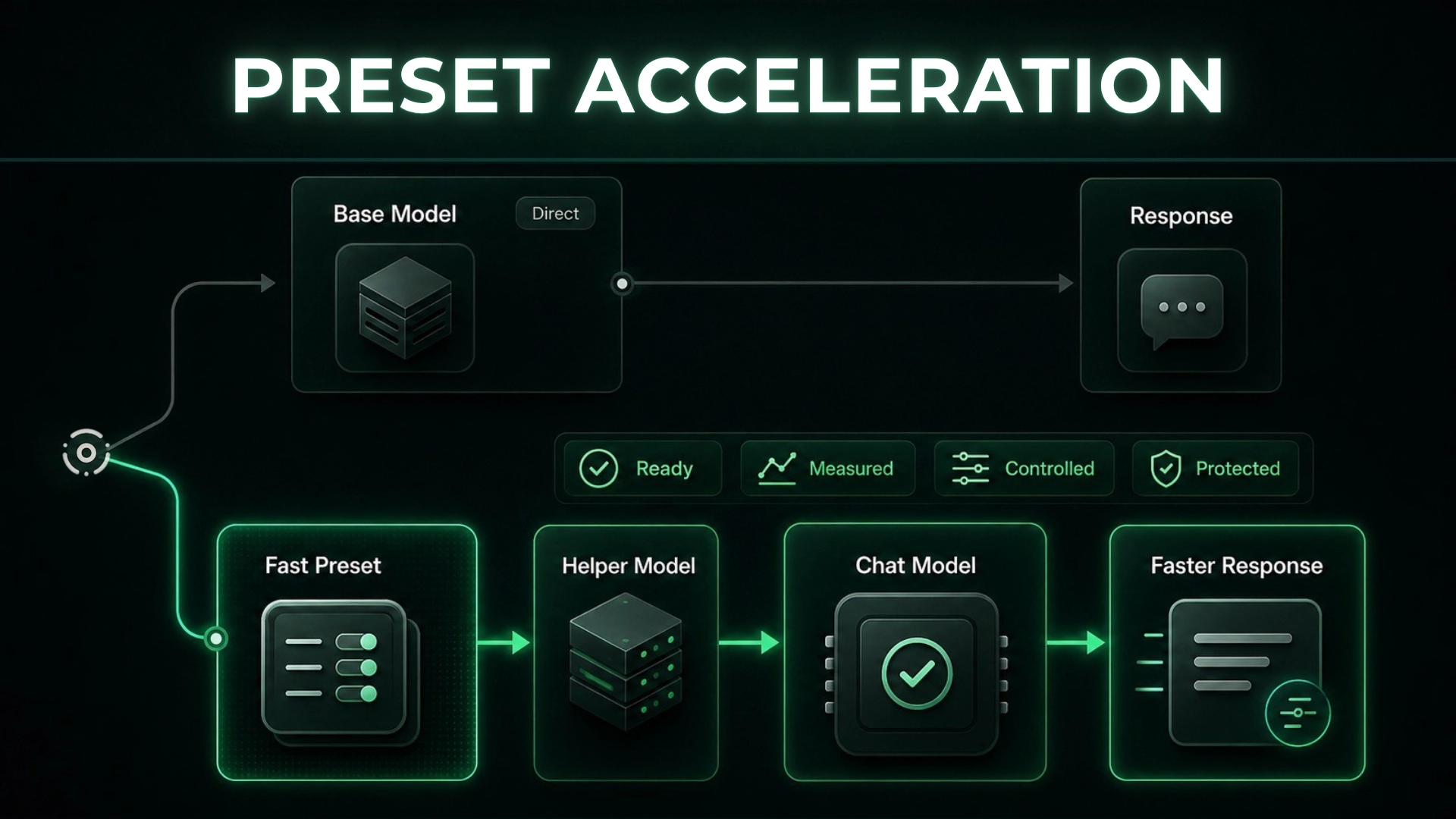 Msty Nexus Preset Acceleration preview showing a base model direct path and a fast preset using helper model support
