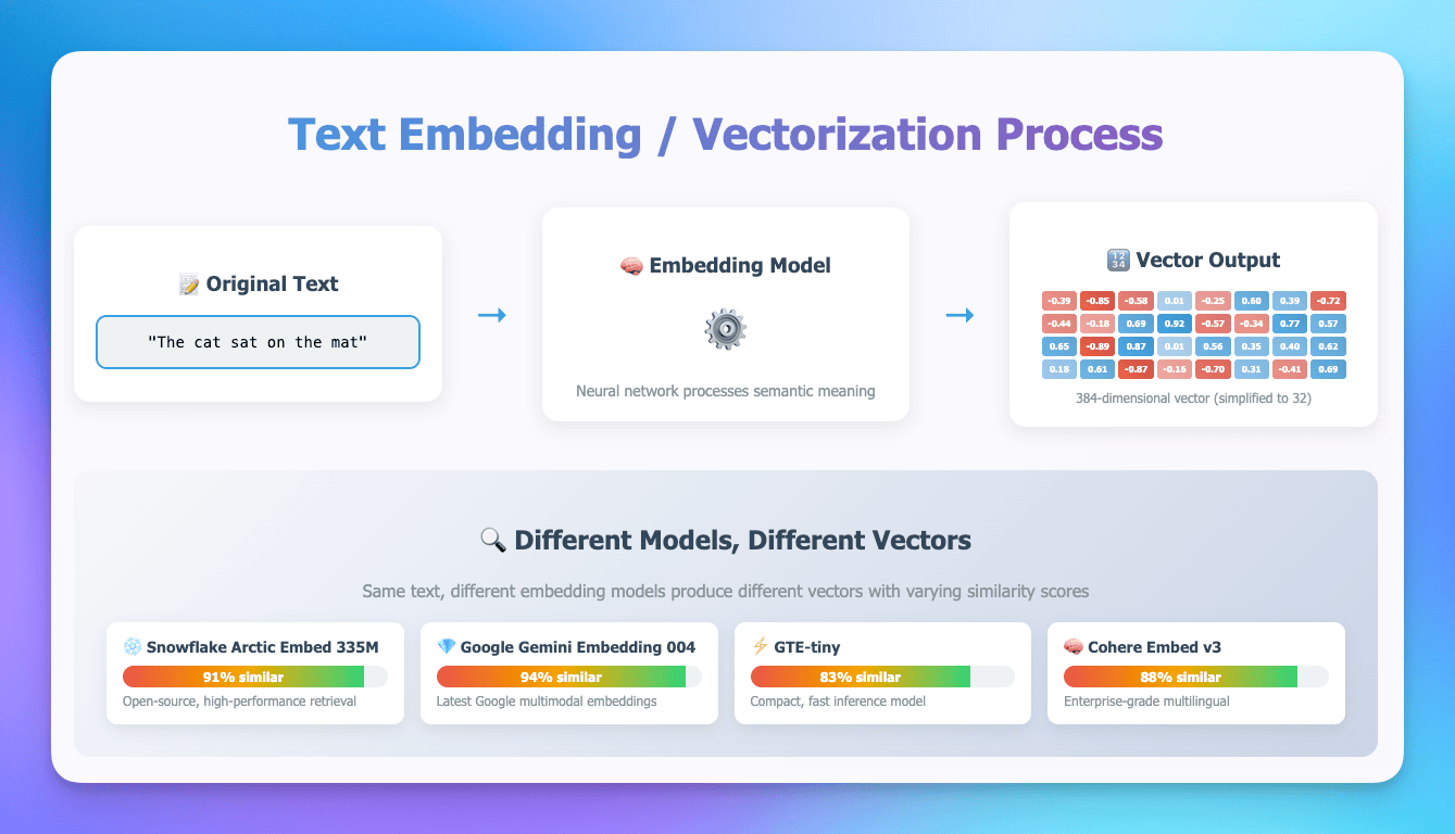 Embedding Process